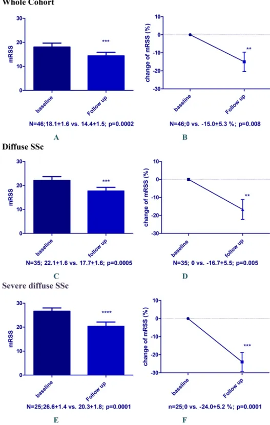 Figure 1 Change of modi ﬁed Rodnan Skin Score (mRSS) after rituximab treatment in the whole available cohort (N=46) including patients with limited systemic sclerosis (SSc) (A and B), in diffuse SSc patients (N=35; C and D) and in diffuse severe SSc patien