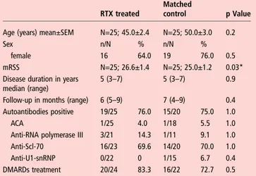 Figure 2 (A) Modi ﬁed Rodnan Skin Score (mRSS) at baseline and follow-up in systemic sclerosis (SSc) patients treated with rituximab (RTX) and matched-control SSc patients; B, baseline; FU, follow-up; MC, matched control