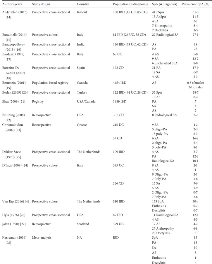 Table 3. Characteristics of studies included in the analysis of prevalence of SpA in IBD patients