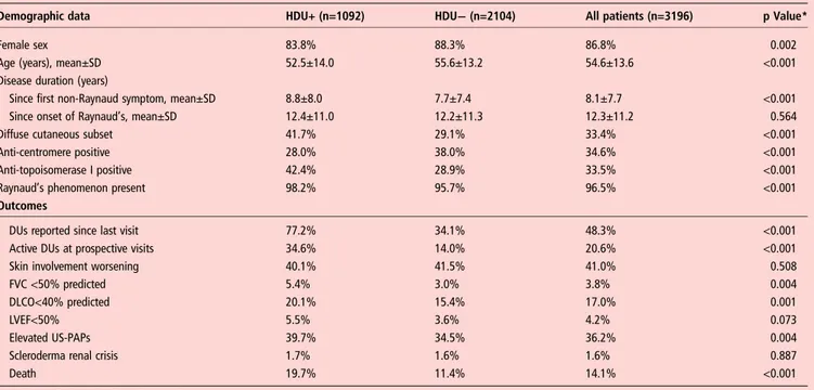 Table 1 Demographic data and outcomes in patients with and without a history of digital ulcers (DUs) at inclusion (n=3196)
