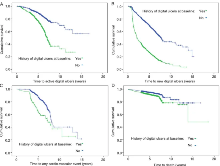 Figure 1 The in ﬂuence of a history of digital ulcers (DUs) at presentation on several outcomes: (A) presence of active DUs at prospective visits; (B) reported recent DUs (since previous visit) at prospective visits; (C) overall cardiovascular events, de ﬁ