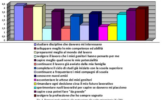 Fig. 5. Punteggi medi attribuiti alla motivazione alla scelta universitaria (N=299)    