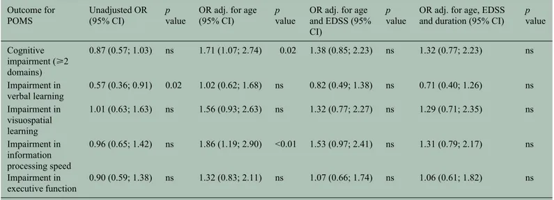 Table 4.  Odds ratio of paediatric-onset multiple sclerosis for cognitive impairment and impairment in the different cognitive domains