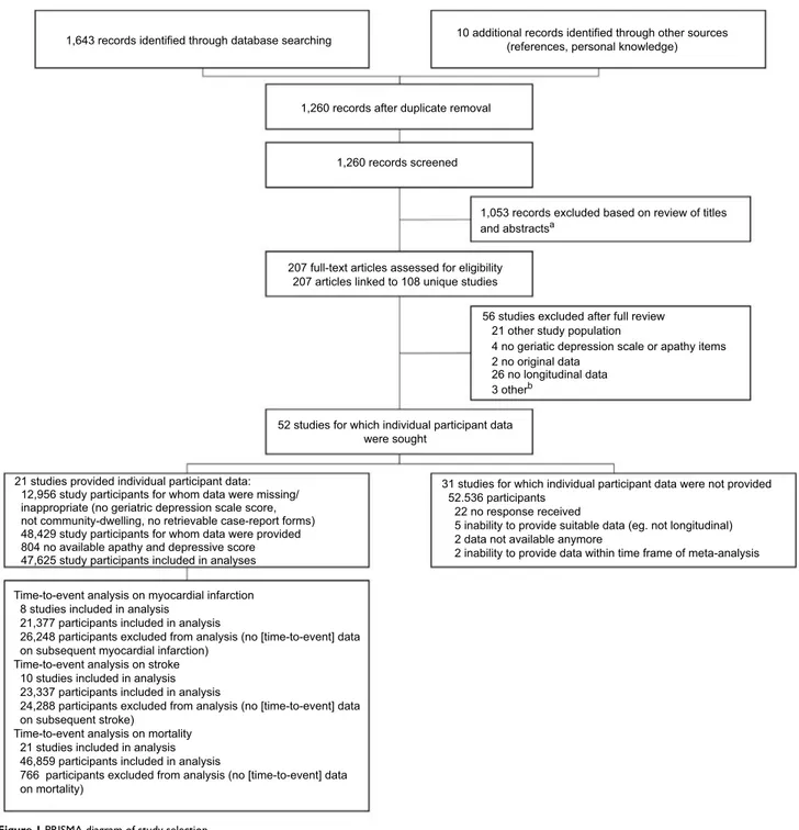 Figure 1 PRISMA diagram of study selection.