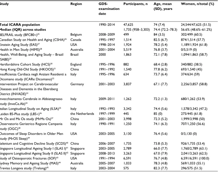 Table 1 Characteristics of total ICARA population and individual study samples included in ICARA a