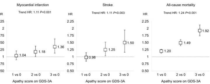 Figure 2 HRs for myocardial infarction, stroke, and all-cause mortality by apathy score in individuals without depressive symptoms.