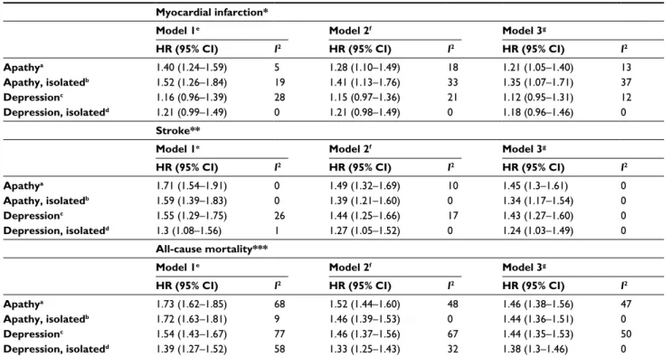 Table 3 Two-stage analyses of associations of apathy and depressive symptoms with subsequent myocardial infarction, stroke, and 