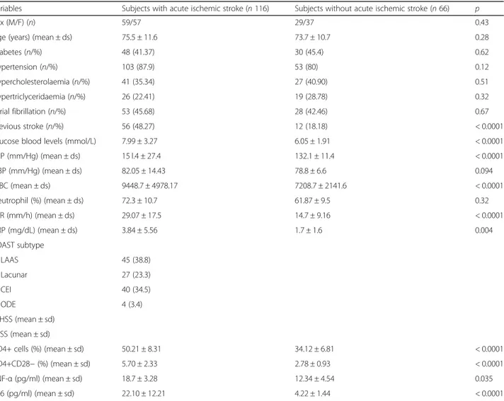 Table 1 General, demographic, and clinical findings in subjects with acute ischemic stroke and in subjects without ischemic stroke