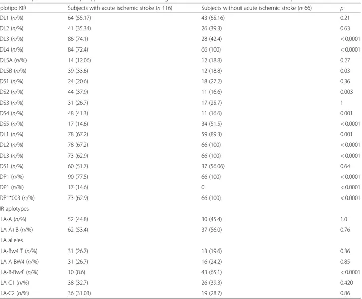 Table 2 Frequencies of KIR haplotypes and HLA alleles among individuals acute ischemic stroke and in subjects without stroke
