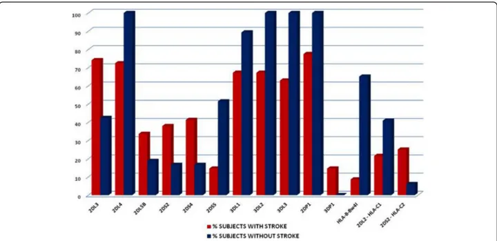 Fig. 1 frequency of KIR genes and of interaction KIR-HLA in subjects with ischemic stroke