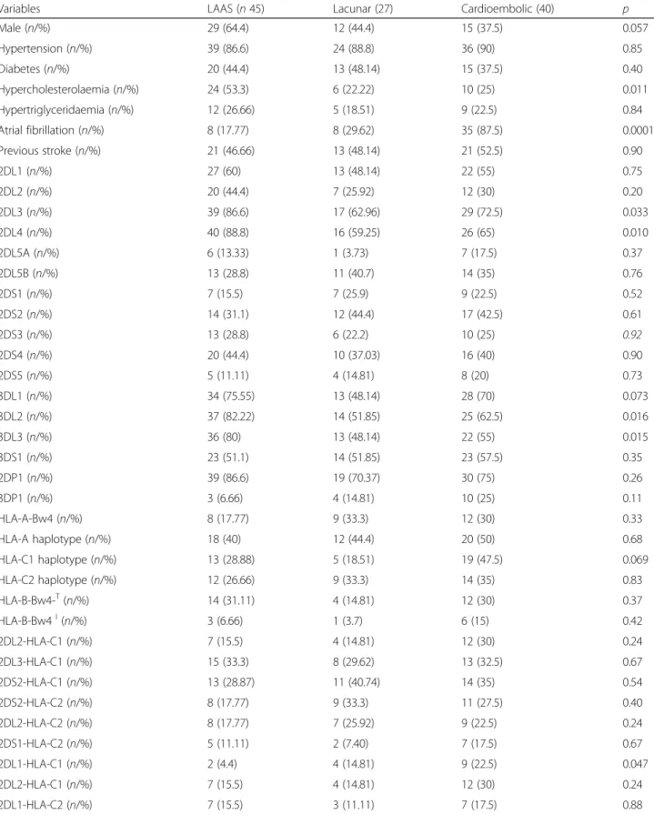 Table 5 General, demographic, and clinical findings of KIR haplotype, HLA allele, and their combination frequencies in subjects with acute ischemic stroke in relation to TOAST subtype