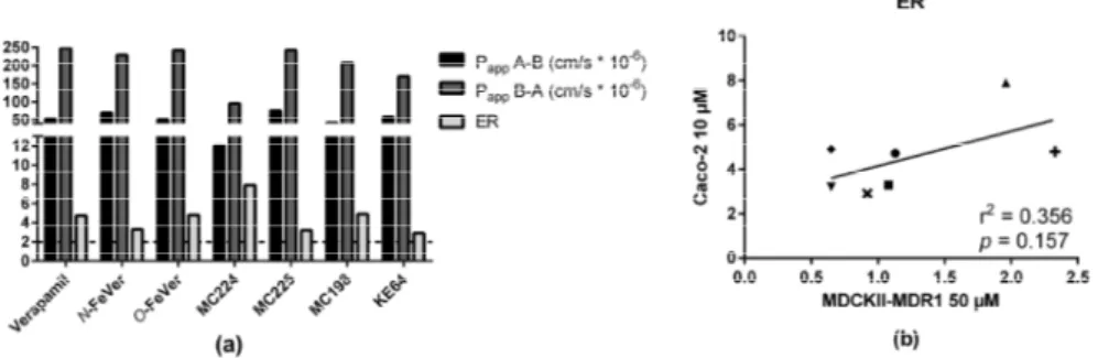 Figure 4.  (a) Bidirectional transport (P app  and ER) of the test compounds in Caco-2 cells after 2 h 