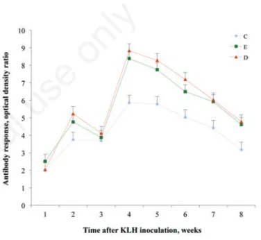 Figure 1. Antibody response against keyhole limpet haemocyanin (KLH)  in  dairy  cows  supplemented  with  docosahexaenoic  acid (DHA) (group D), with DHA + vitamin E (group E) and  receiv-ing  no  supplementation  (group  C)