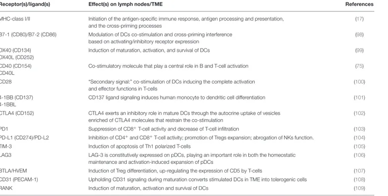 TABLE 1 | Key molecules and receptors implicated in the DC/melanoma interplay.