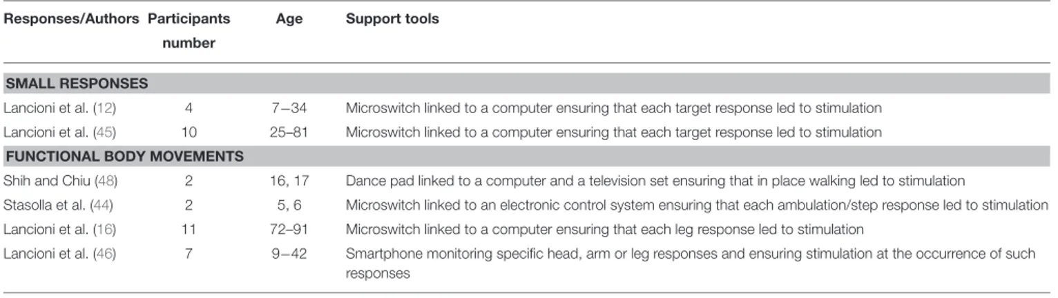 TABLE 1 | Studies using support tools to promote small responses and functional body movements