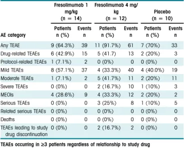 Table 3. Overview of patients with treatment-emergent adverse events AE category Fresolimumab 1mg/kg(n[ 14) Fresolimumab 4 mg/kg(n[ 12) Placebo(n [ 10)Patientsn (%)EventsnPatientsn (%)EventsnPatientsn (%) Eventsn Any TEAE 9 (64.3%) 39 11 (91.7%) 61 7 (70%)