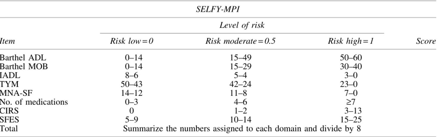 Table 1. Domains of the Self-Administered-MPI and Its Scoring SELFY-MPI