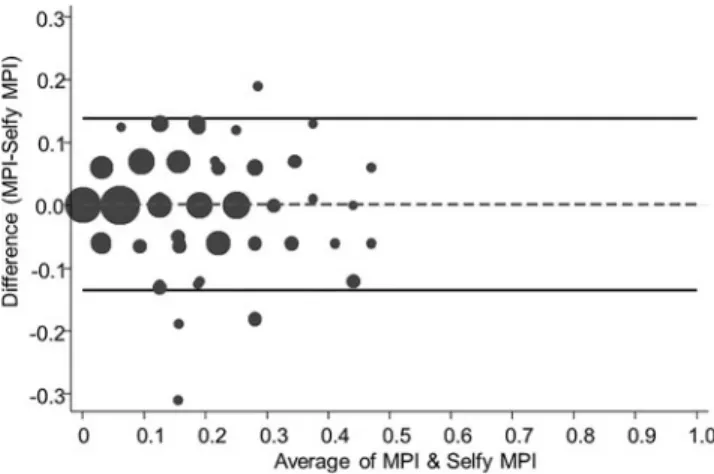Figure 2 shows the BAPs stratified by age. In 45 subjects aged &lt;66 years, the mean (SD) difference between the MPI and SELFY-MPI values was -0.011 (0.042), with the lower and upper 95% limits of agreement of -0.095 and +0.072