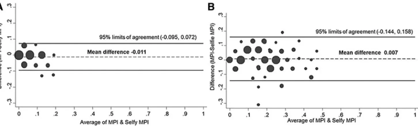 FIG. 3. Agreement between MPI and SELFY-MPI in subjects subdivided according to decades of age.
