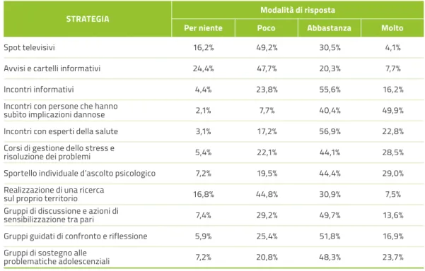 TAB. 5 - FREQUENZA DI RISPOSTA SU ELENCO STRATEGIE 