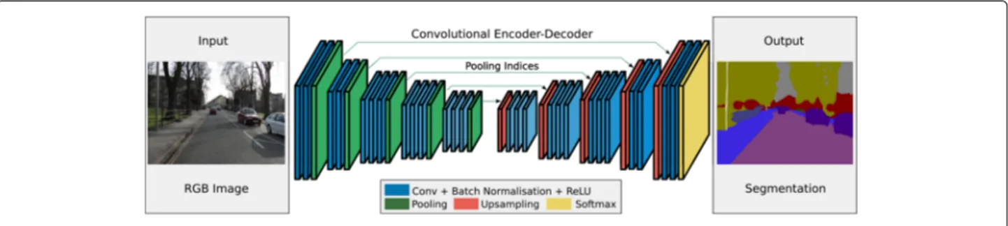 Fig. 4 Encoder–Decoder architecture for SegNet [ 32 ]