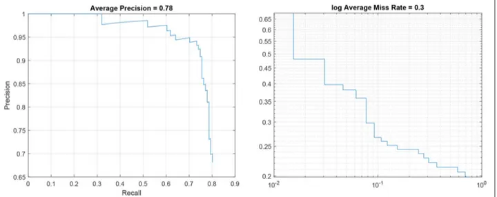 Fig. 5 Precision – Recall plot and log Average Miss rate for R-CNN-1