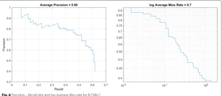 Fig. 6 Precision – Recall plot and log Average Miss rate for R-CNN-2
