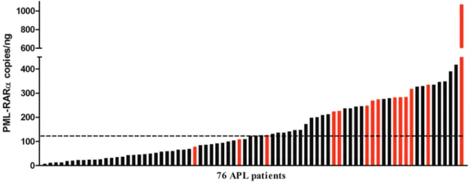Figure 1: Distribution of the pretreatment PML-RARA molecular burden detected by ddPCR