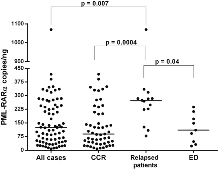 Figure 2: PML-RARA copies/ng calculated by ddPCR analysis in APL patients. The PML-RARA pretreatment molecular  burden is reported in the overall cohort, and in the continuous complete remission (CCR), relapsed patients, and early death (ED) patient  group