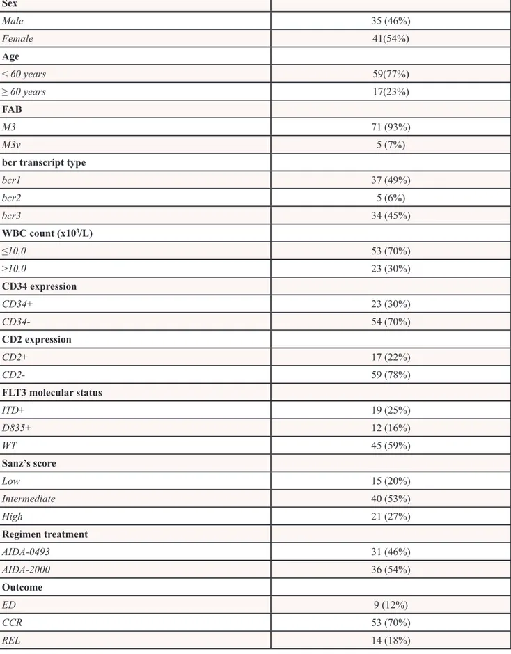 Table 1: APL patients characteristics Sex Male 35 (46%) Female 41(54%) Age &lt; 60 years 59(77%) ≥ 60 years 17(23%) FAB M3 71 (93%) M3v 5 (7%) bcr transcript type bcr1 37 (49%) bcr2 5 (6%) bcr3 34 (45%) WBC count (x10 3 /L) ≤10.0 53 (70%) &gt;10.0 23 (30%)