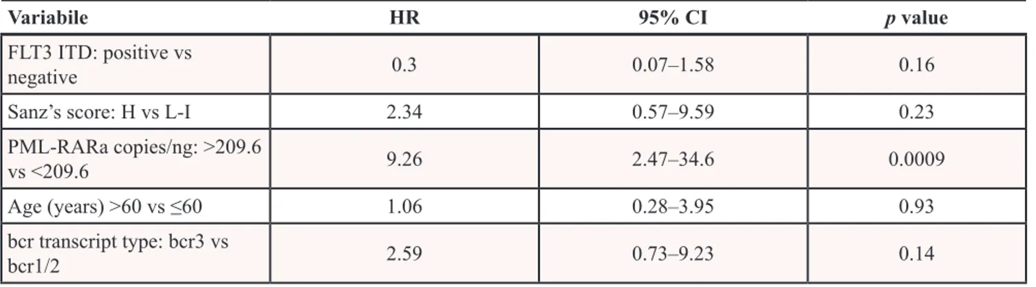 Table 2: Multivariable Cox model analysis for RFS