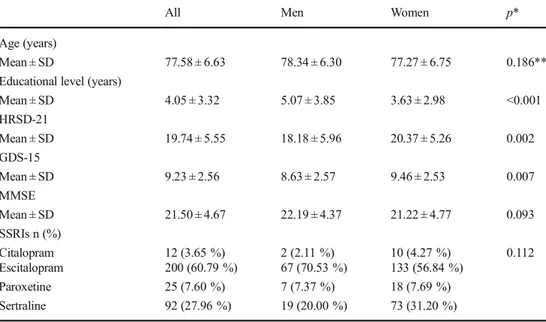Table 1 Demographic and baseline clinical characteristic of patients with late-life major depressive disorder according to gender