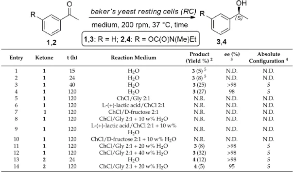 Table 1. Stereoselective bioreduction of ketones 1 and 2 with baker’s yeast RC in different reaction media