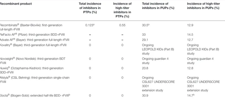 TABLE 11 | Rate of total and high-titer inhibitors in PTPs and PUPs using rFVIII products in Italy.