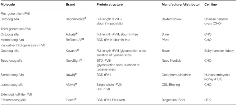 TABLE 1 | Panel of recombinant factor VIII (rFVIII) products currently available in Italy.