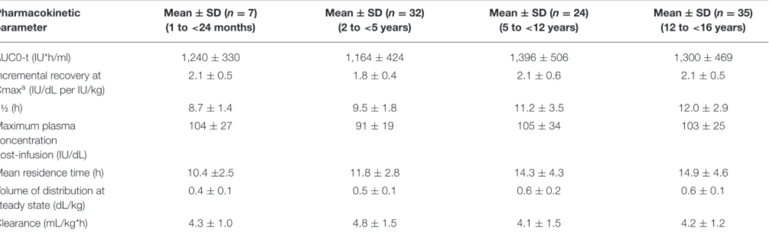 TABLE 4 | Pharmacokinetic parameters (mean ± SD) of ADVATE ® by age group (data from product characteristics documentation)