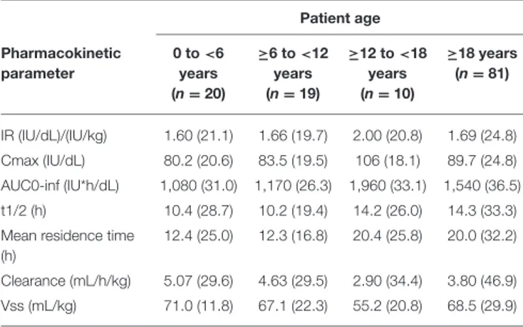 TABLE 8 | Pharmacokinetic profile of Simoctocog Alfa (dose: 50 IU/Kg) in pediatric, adolescent, and adult PTPs with severe HA (chromogenic substrate assay) (data from product characteristics documentation).
