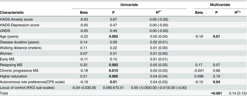 Table 4. Characteristics associated to MS knowledge (RIKNO 1.0 total score) in 192 PwMS, (PEPADIP RCT sub-sample, baseline data) in linear regression analysis.