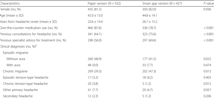 Table 3 Data matching of questionnaires and clinical diagnoses No. of patients Chronic migraine