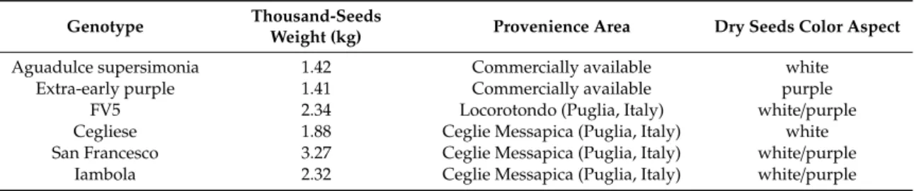 Table 1. Thousand-seeds weight (dry seed), provenience area and dry seeds color aspect of the six genotypes of broad bean (Vicia faba L