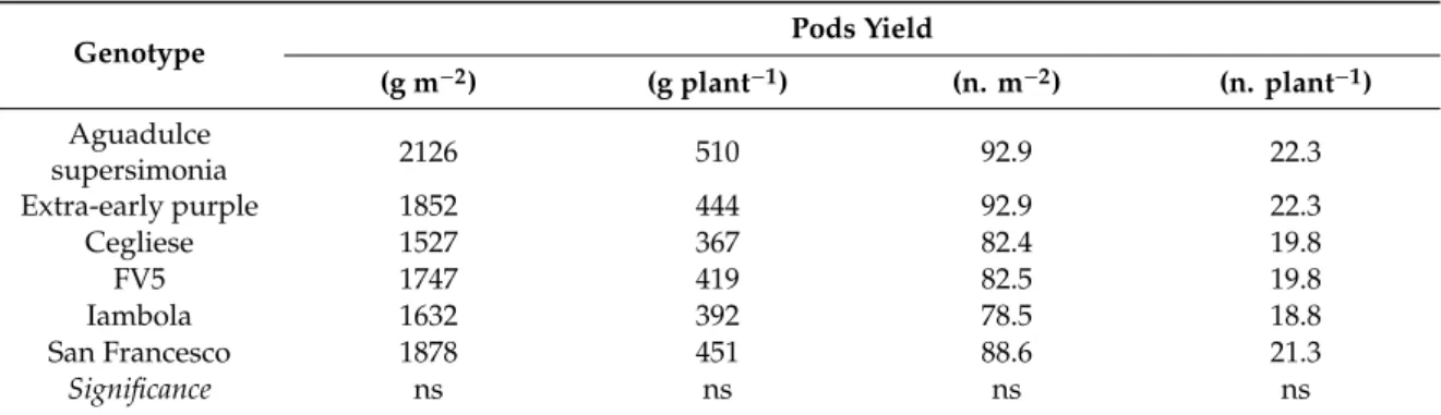 Table 2. Pod yield of six genotypes of fava bean as a vegetable for fresh consumption.