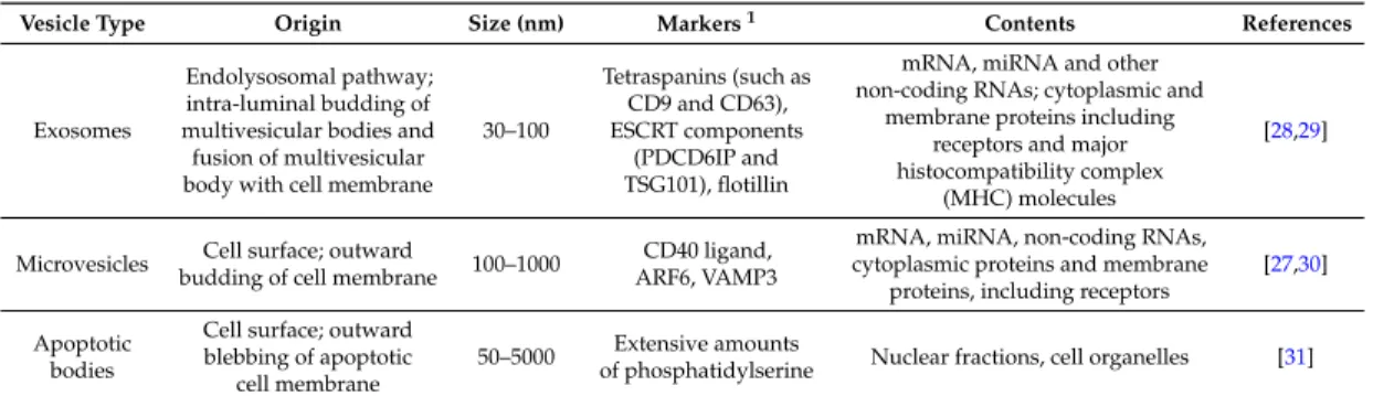 Table 1. Characteristics of the extracellular vesicles.