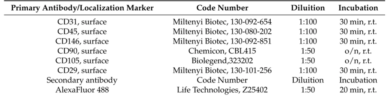 Table 1. Monoclonal antibodies used for the characterization of cell phenotypes.