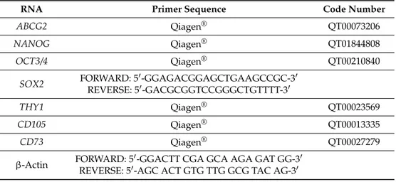 Table 2. Real-time quantitative PCR primers used for gene expression investigation.