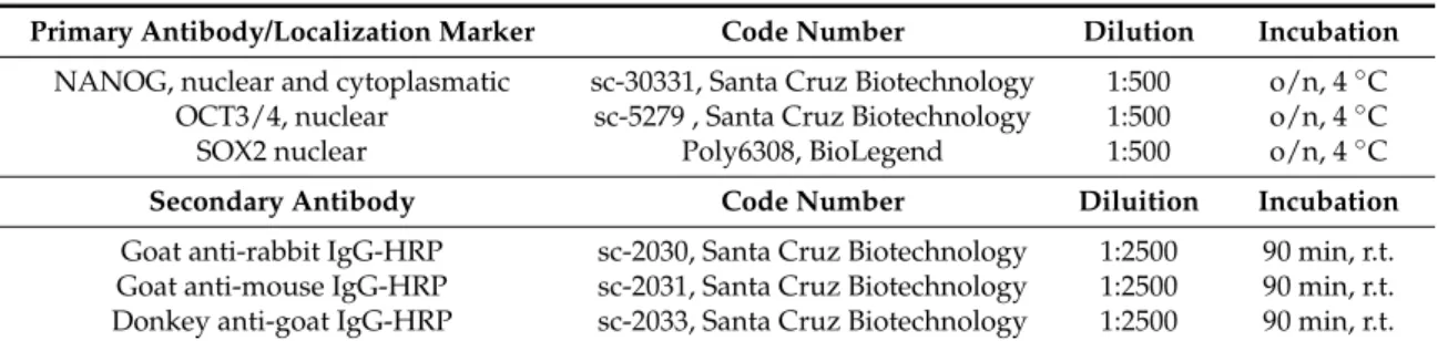 Table 3. Antibodies used for characterization for stem cell markers.