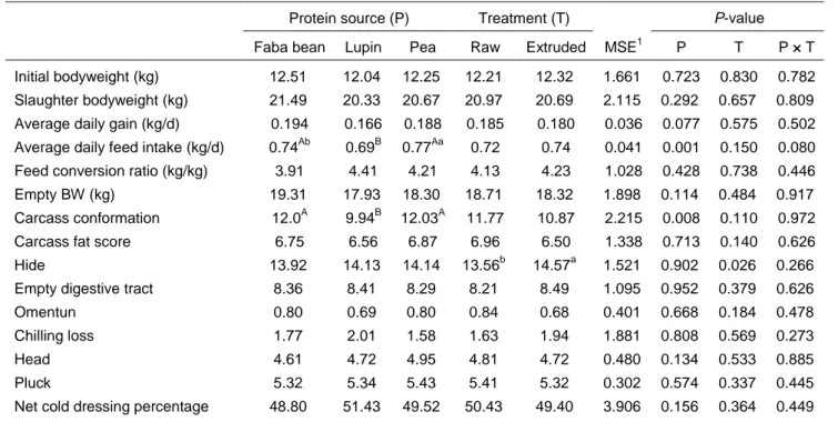 Table 3 Effects of protein source and extrusion treatment on in vivo performances and slaughtering data (%  of empty bodyweight) of fattening lambs 