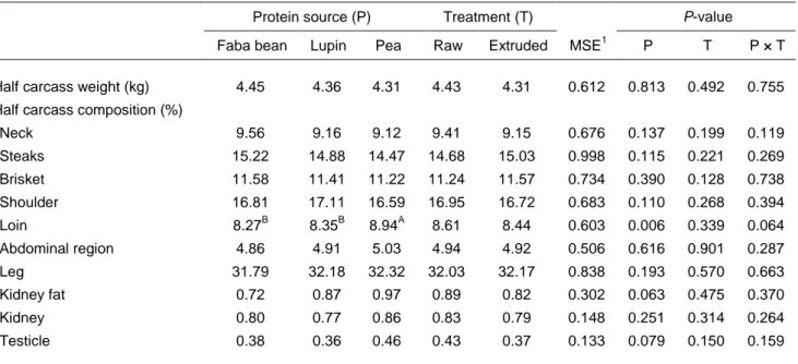 Table 4 Effects of protein source and extrusion treatment on section data (% of half carcass weight) of  fattening lambs 