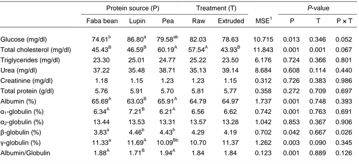 Table 6 Effects of protein source and extrusion treatment on serum constituents of fattening lambs 