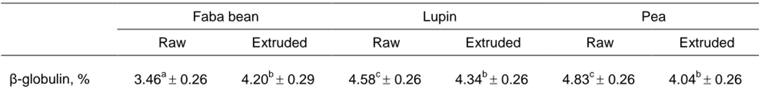 Table  7  Effect  of  interaction  between  protein  source  and  extrusion  treatment  on  β-globulin  in  blood  of  fattening lambs (least squares mean    standard error) 