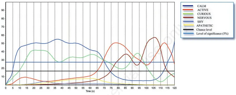 Figure 1 shows the curves concerning the evolution of the behaviour of  buffalo  heifer  no